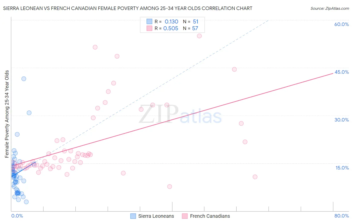 Sierra Leonean vs French Canadian Female Poverty Among 25-34 Year Olds