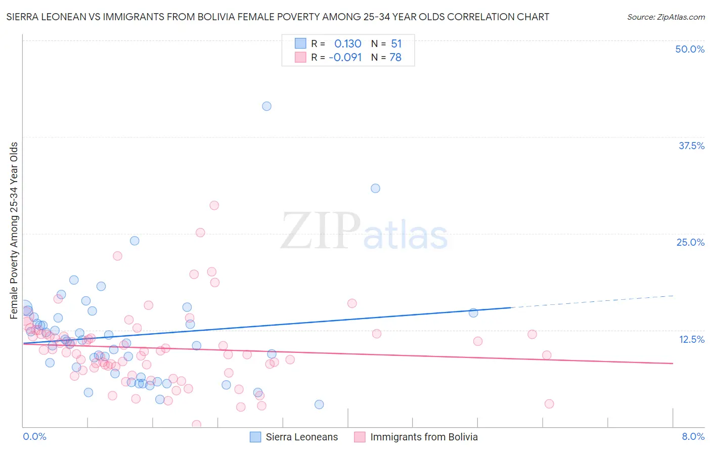 Sierra Leonean vs Immigrants from Bolivia Female Poverty Among 25-34 Year Olds