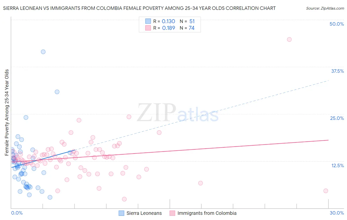 Sierra Leonean vs Immigrants from Colombia Female Poverty Among 25-34 Year Olds