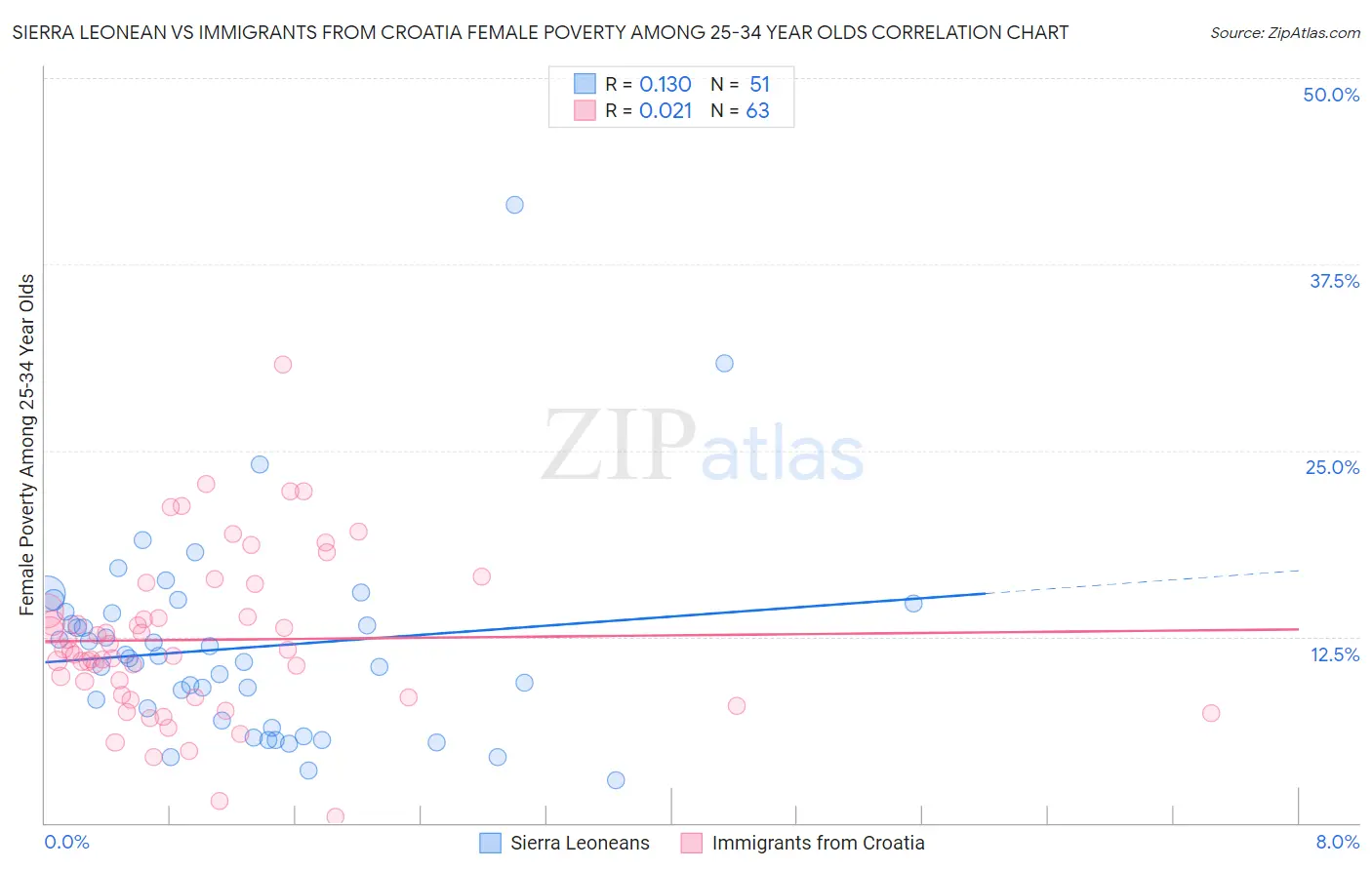 Sierra Leonean vs Immigrants from Croatia Female Poverty Among 25-34 Year Olds