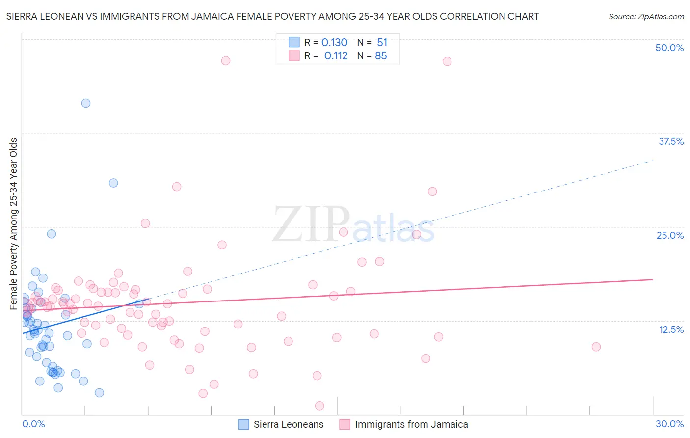 Sierra Leonean vs Immigrants from Jamaica Female Poverty Among 25-34 Year Olds