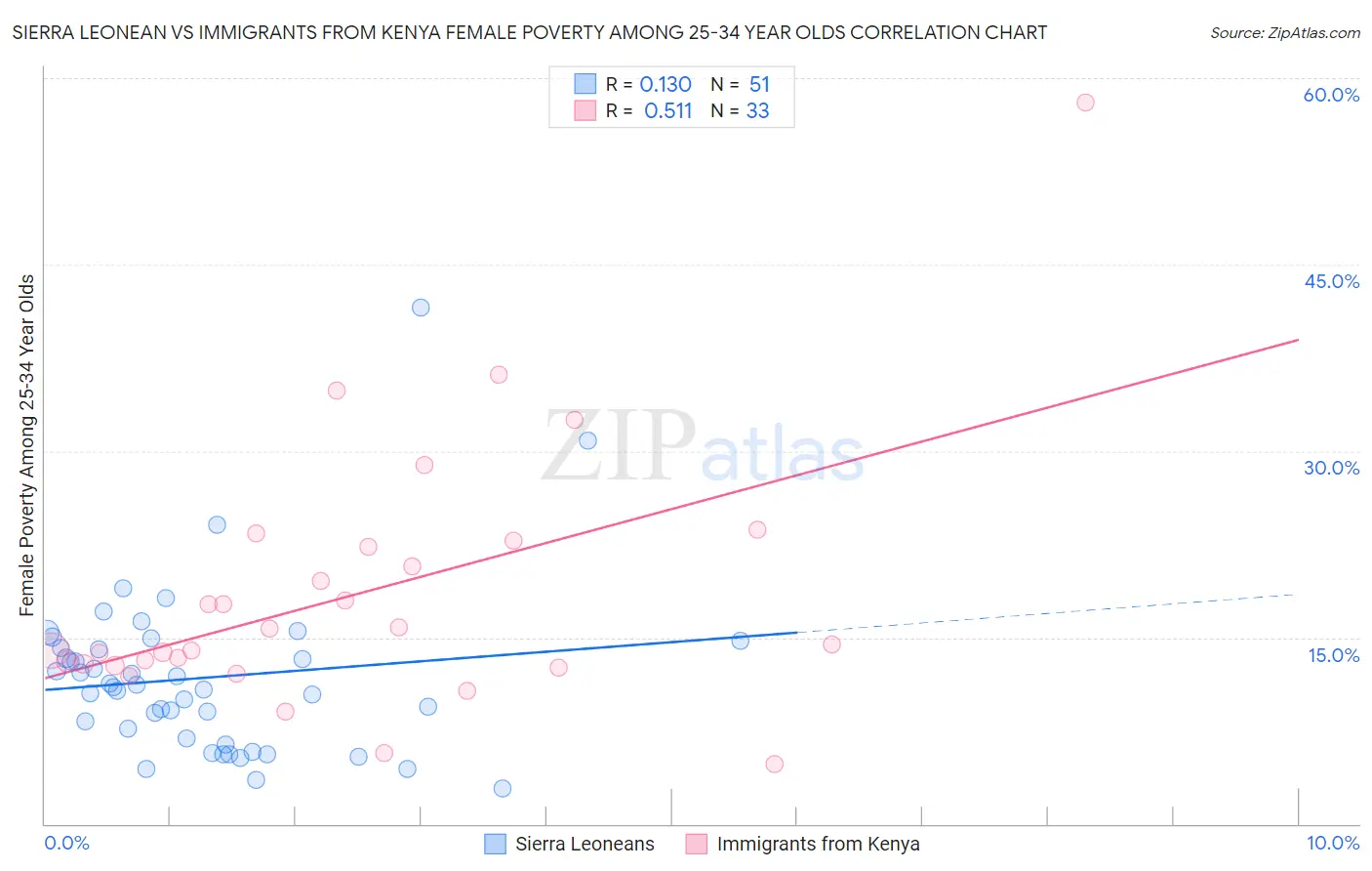 Sierra Leonean vs Immigrants from Kenya Female Poverty Among 25-34 Year Olds