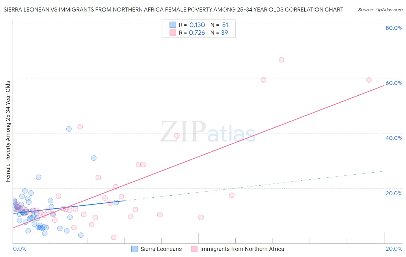 Sierra Leonean vs Immigrants from Northern Africa Female Poverty Among 25-34 Year Olds