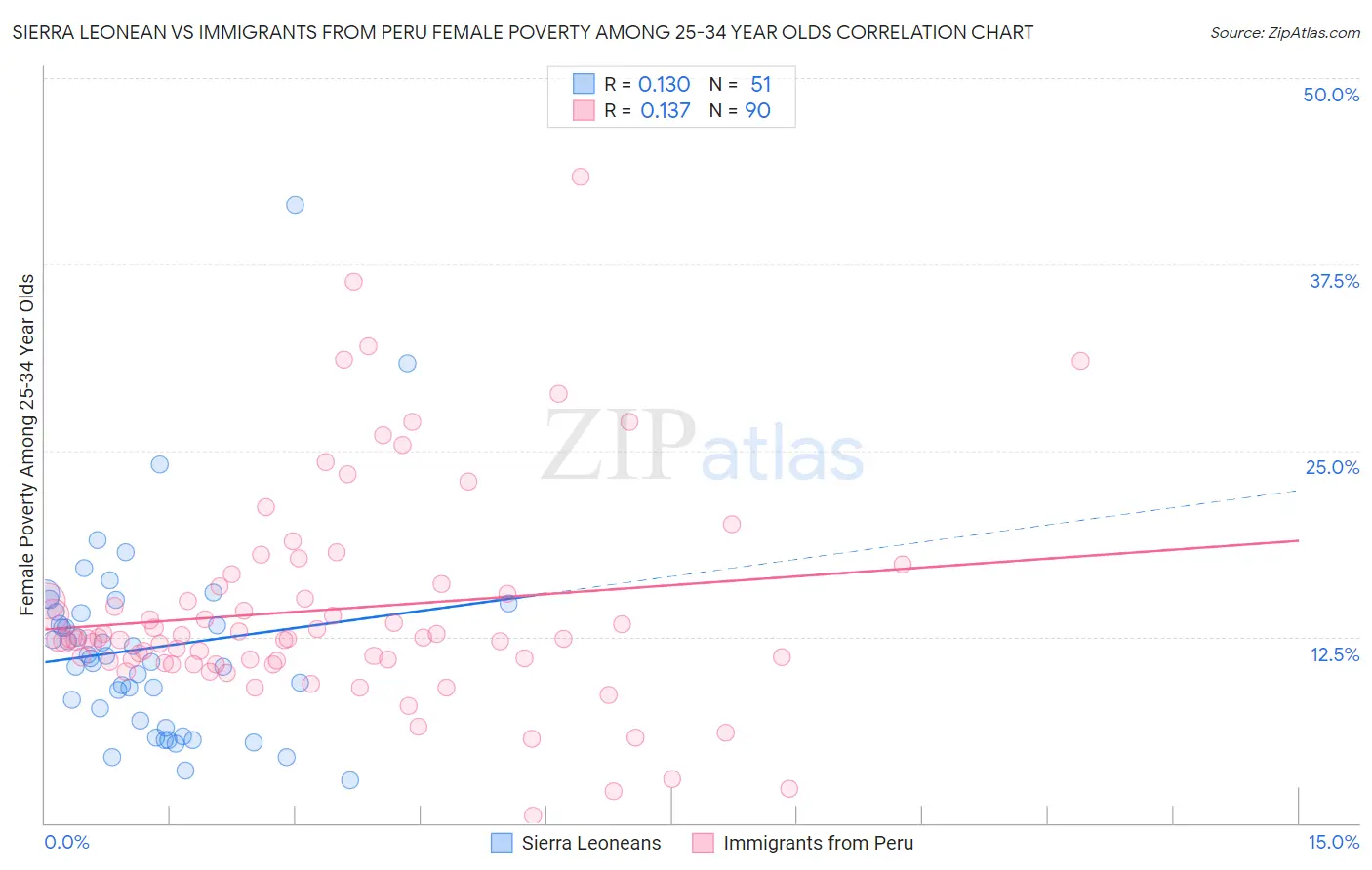 Sierra Leonean vs Immigrants from Peru Female Poverty Among 25-34 Year Olds