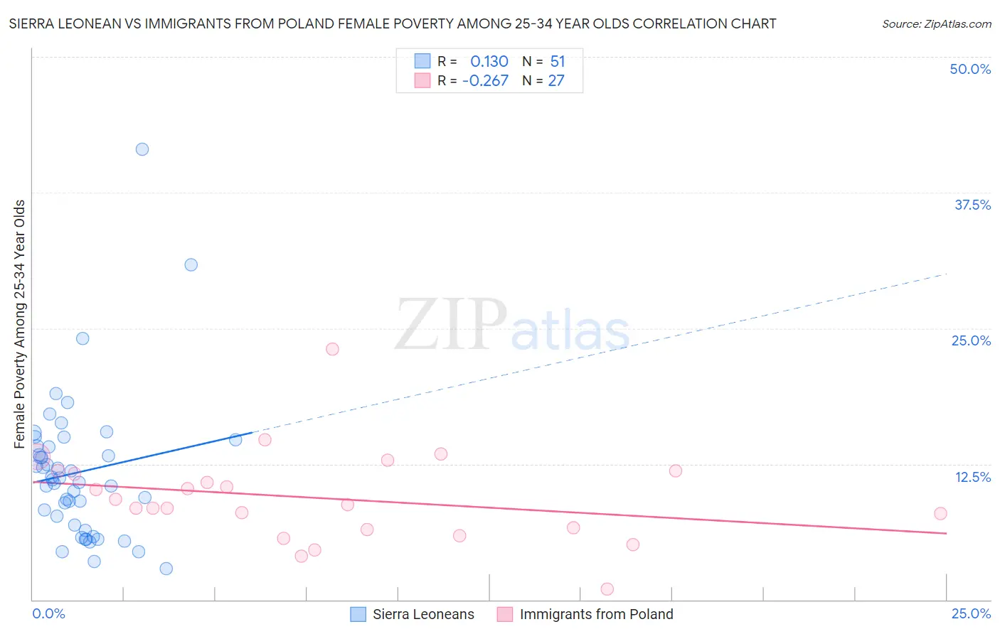 Sierra Leonean vs Immigrants from Poland Female Poverty Among 25-34 Year Olds