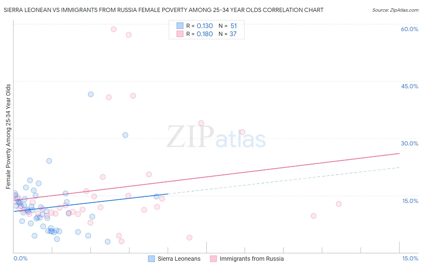 Sierra Leonean vs Immigrants from Russia Female Poverty Among 25-34 Year Olds