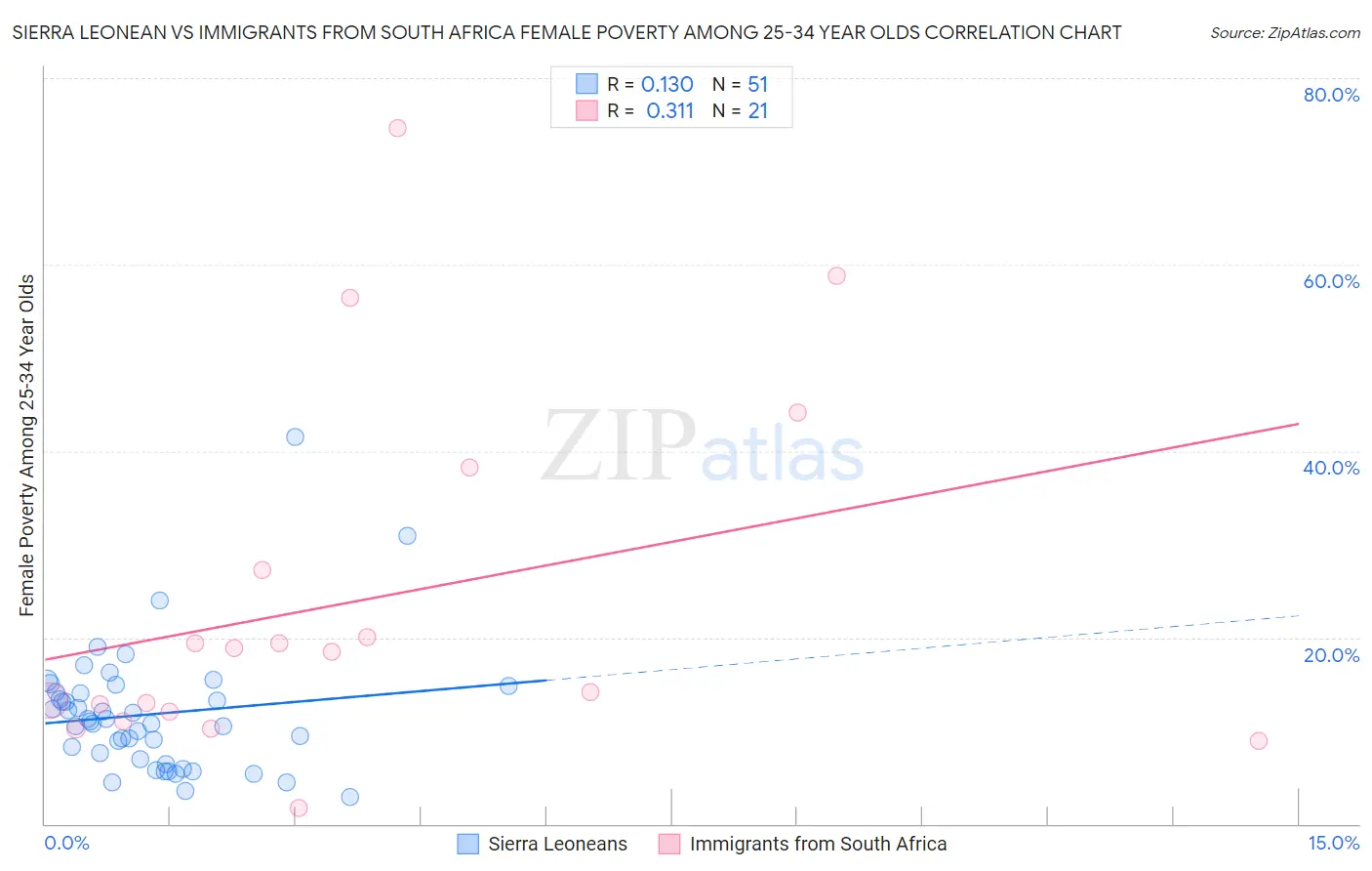 Sierra Leonean vs Immigrants from South Africa Female Poverty Among 25-34 Year Olds