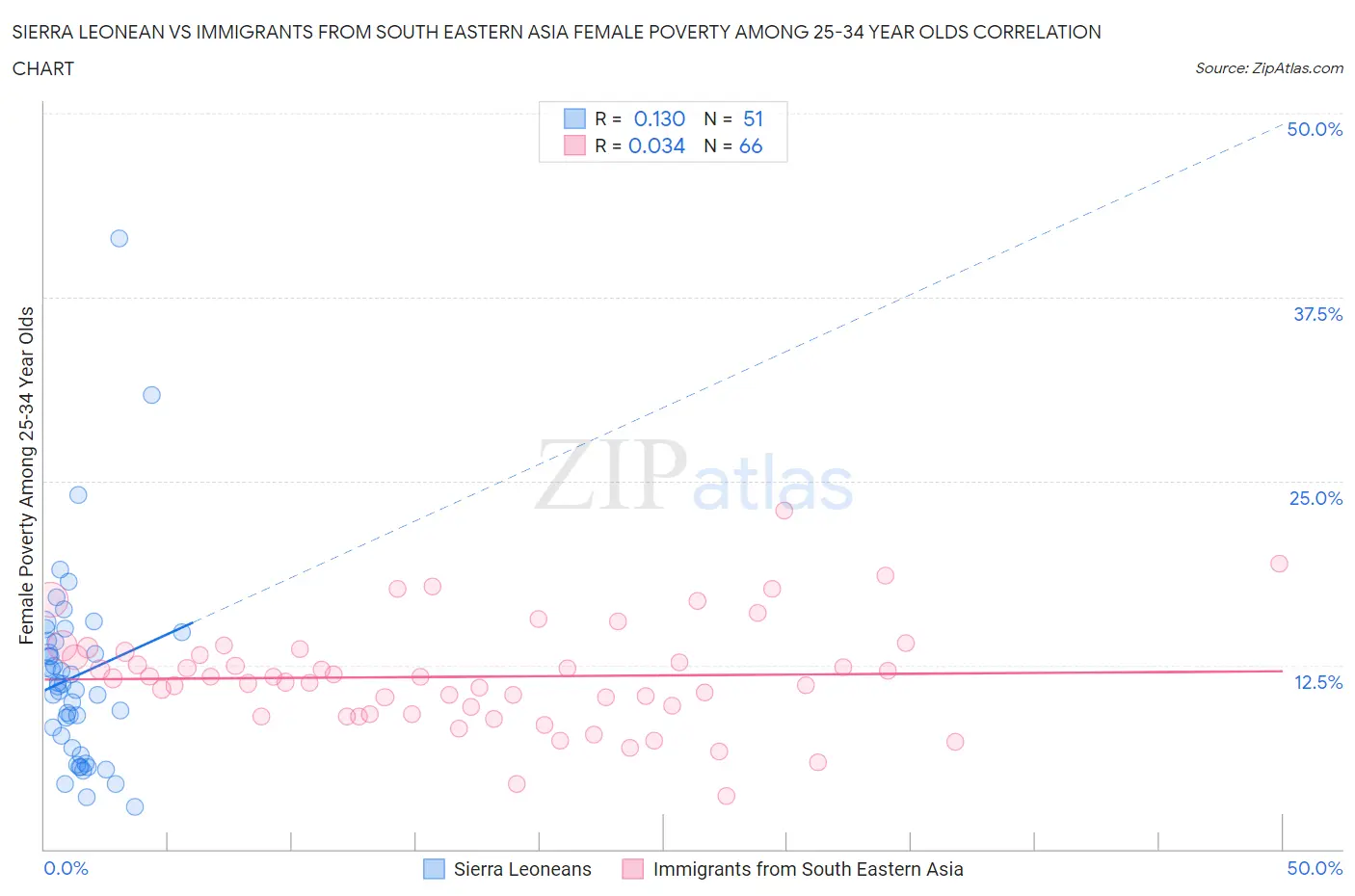 Sierra Leonean vs Immigrants from South Eastern Asia Female Poverty Among 25-34 Year Olds