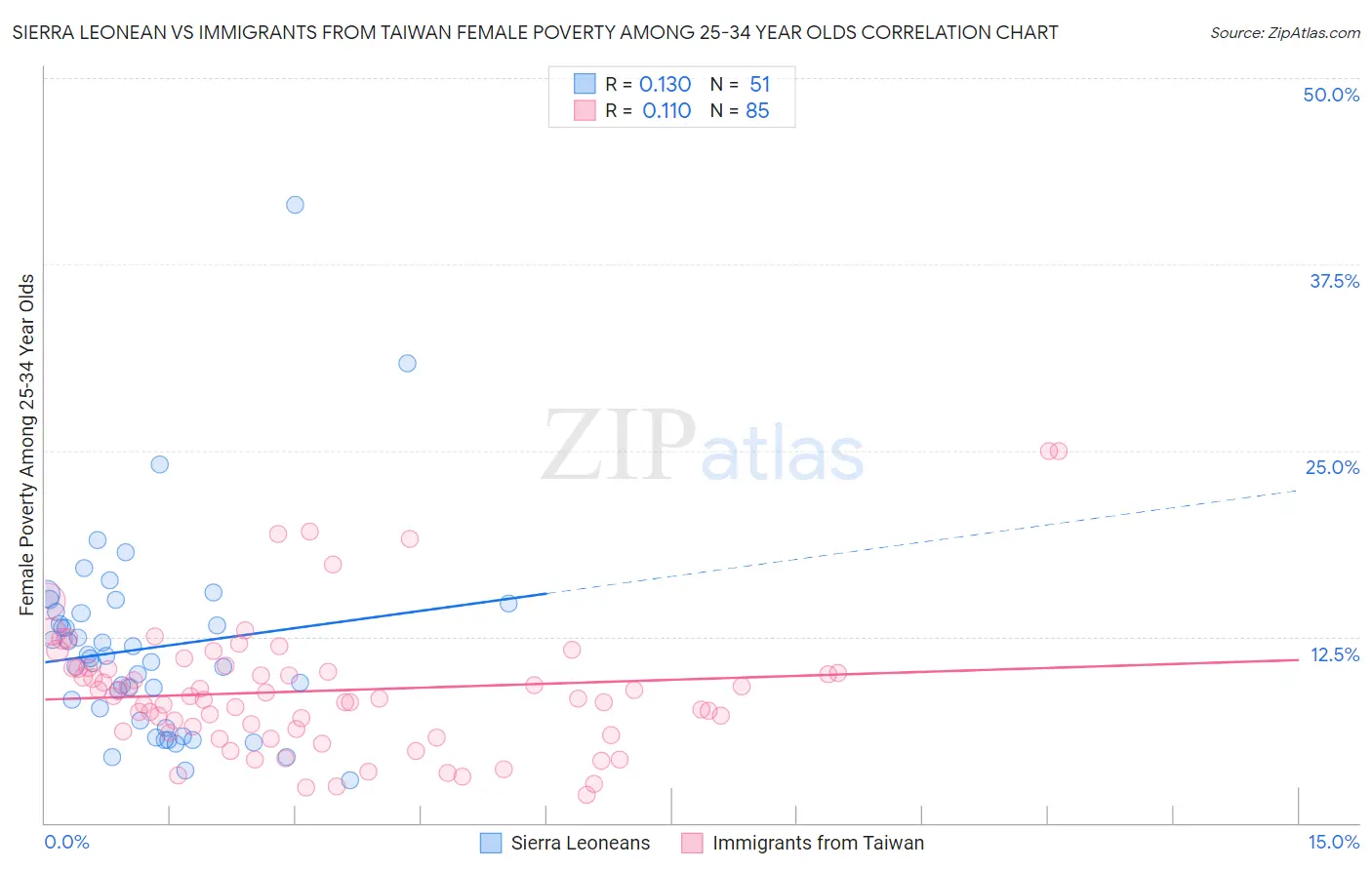 Sierra Leonean vs Immigrants from Taiwan Female Poverty Among 25-34 Year Olds