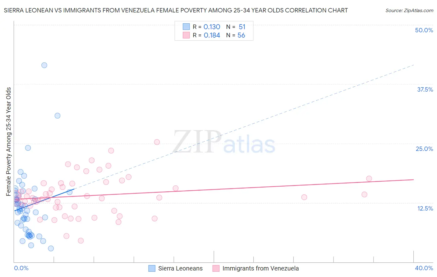 Sierra Leonean vs Immigrants from Venezuela Female Poverty Among 25-34 Year Olds