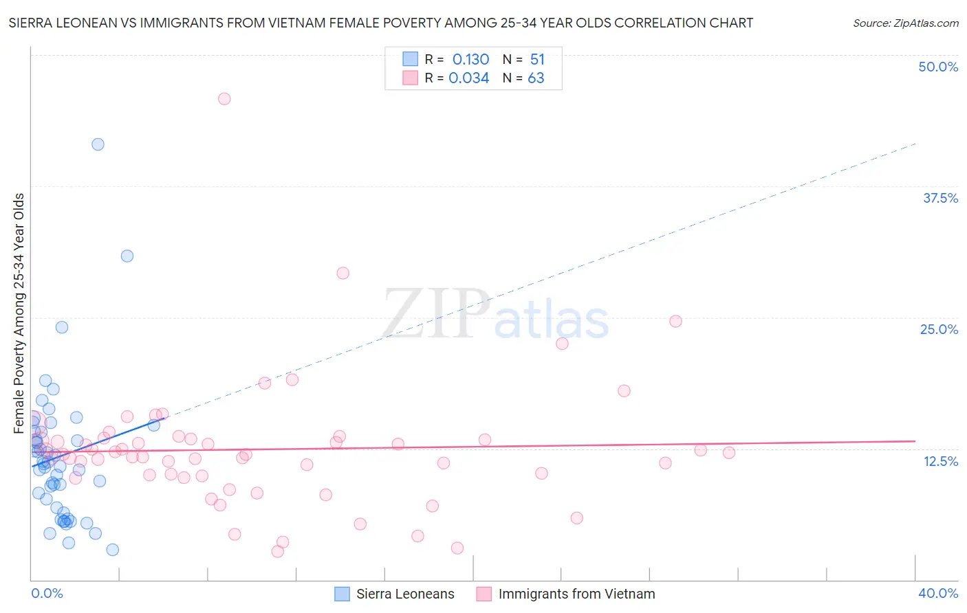 Sierra Leonean vs Immigrants from Vietnam Female Poverty Among 25-34 Year Olds