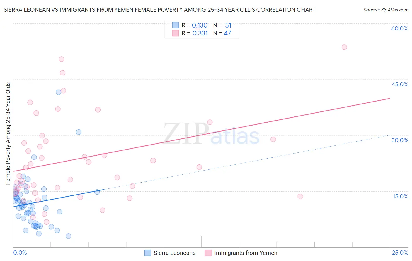 Sierra Leonean vs Immigrants from Yemen Female Poverty Among 25-34 Year Olds