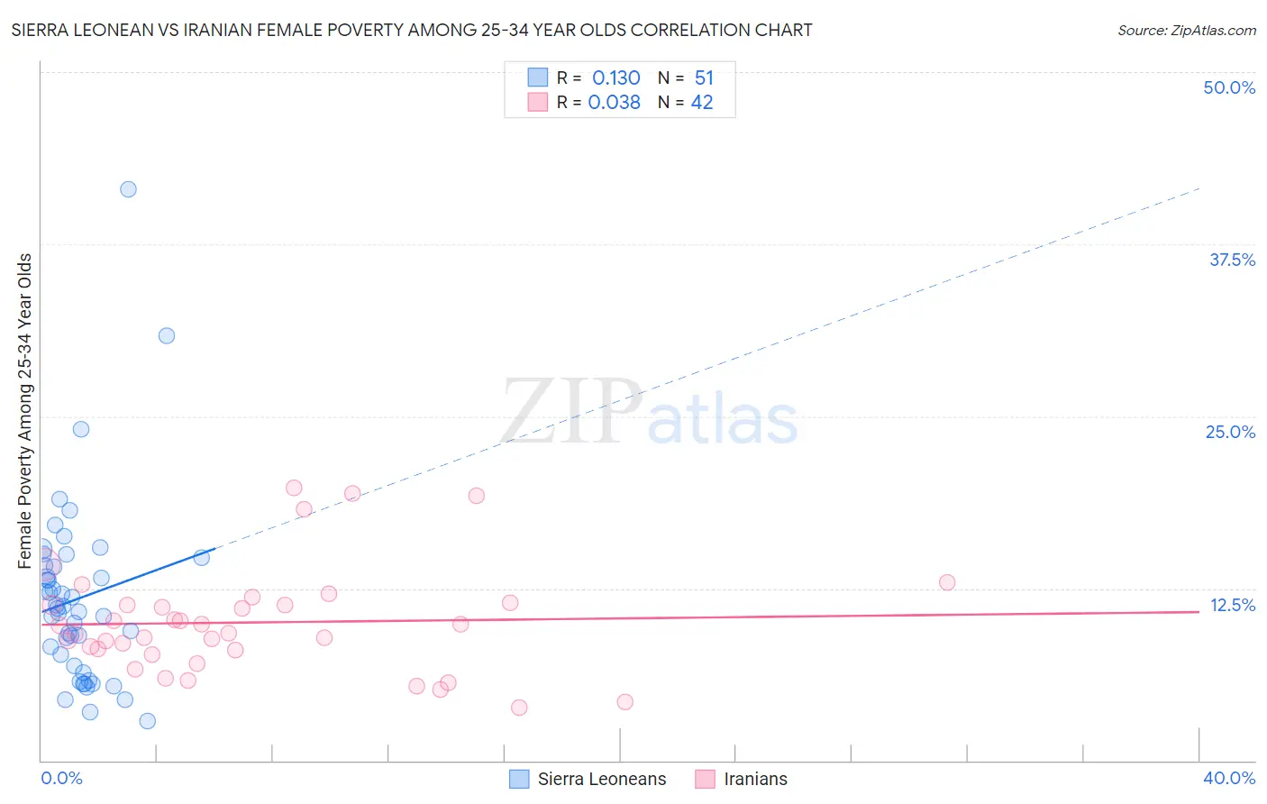 Sierra Leonean vs Iranian Female Poverty Among 25-34 Year Olds