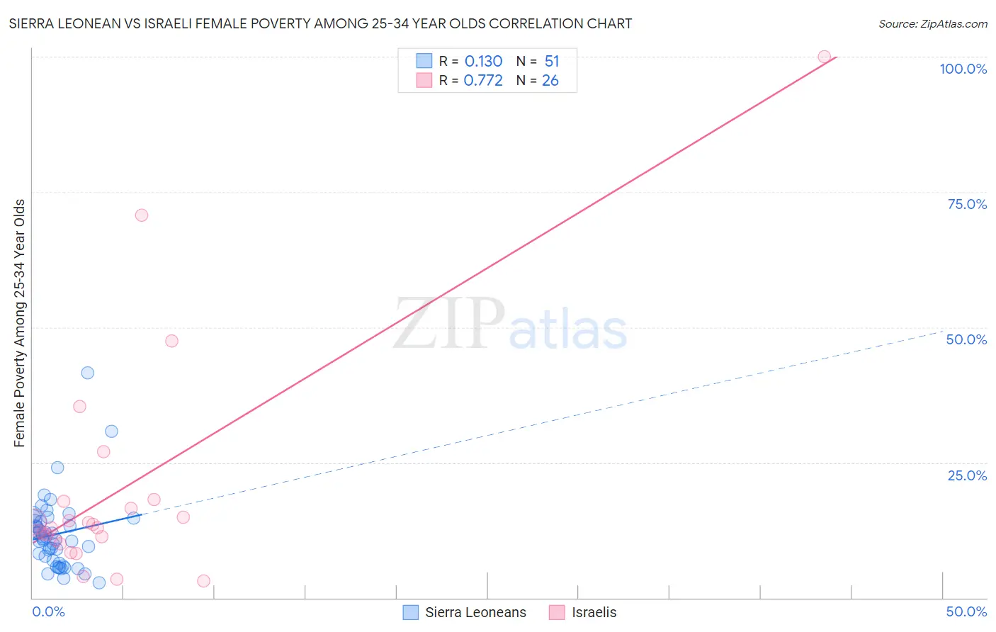 Sierra Leonean vs Israeli Female Poverty Among 25-34 Year Olds