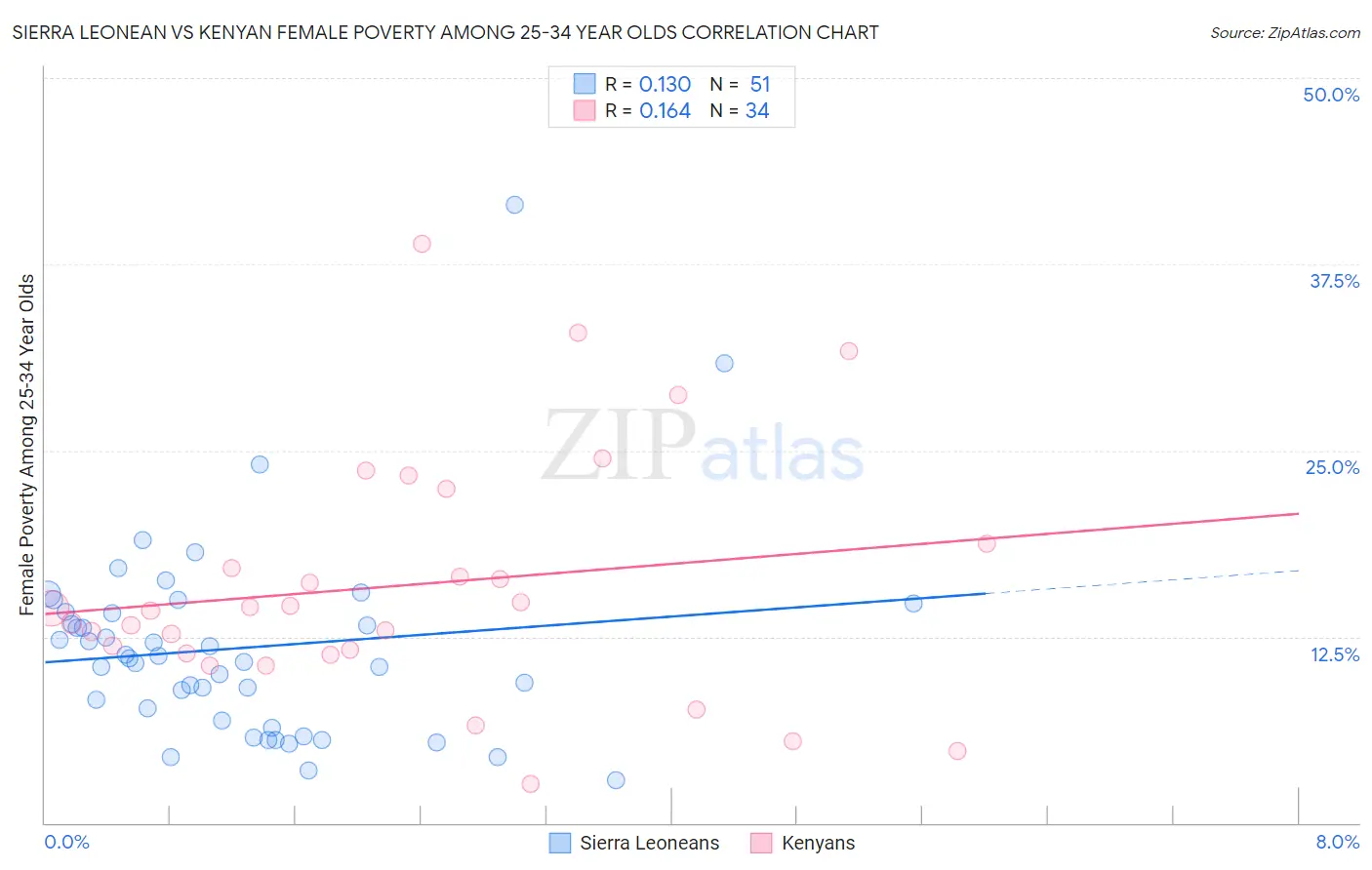 Sierra Leonean vs Kenyan Female Poverty Among 25-34 Year Olds