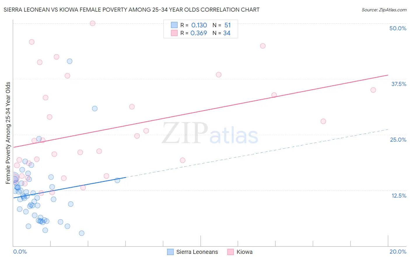 Sierra Leonean vs Kiowa Female Poverty Among 25-34 Year Olds