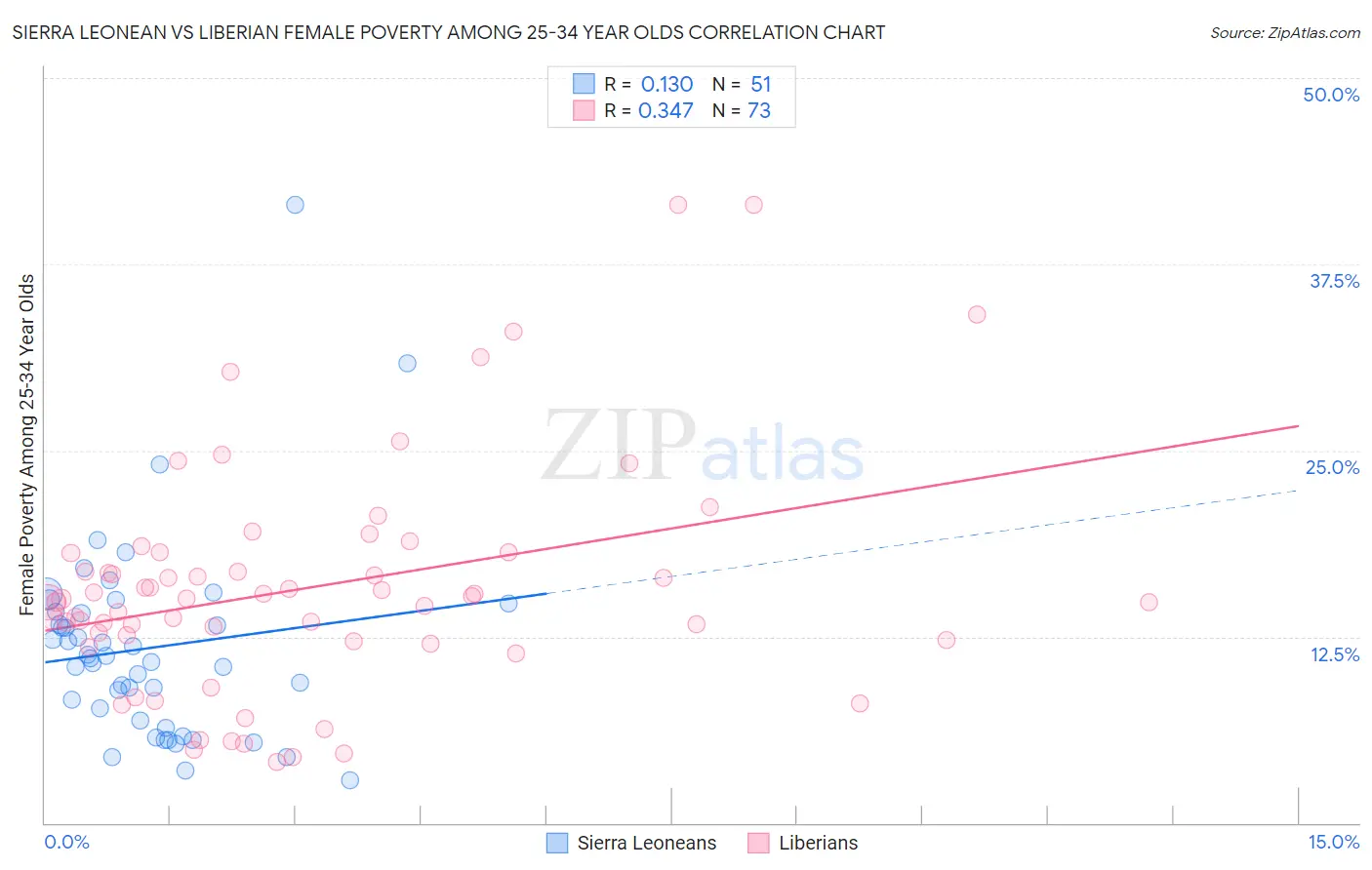 Sierra Leonean vs Liberian Female Poverty Among 25-34 Year Olds