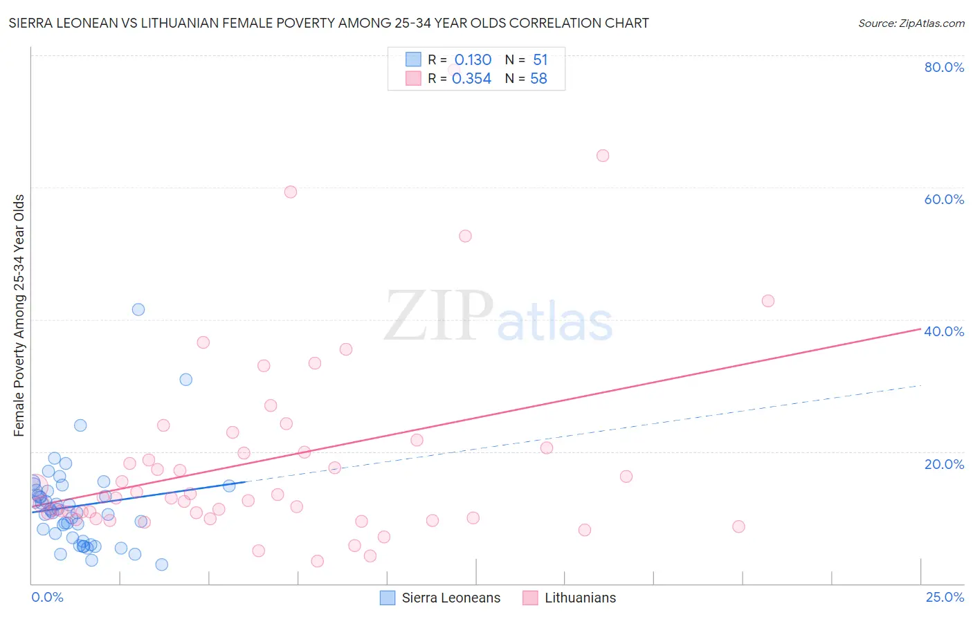 Sierra Leonean vs Lithuanian Female Poverty Among 25-34 Year Olds