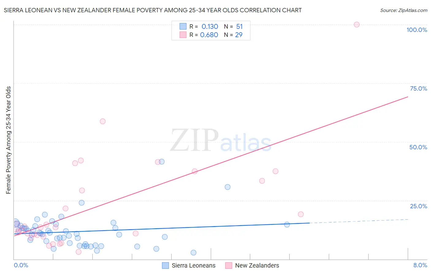 Sierra Leonean vs New Zealander Female Poverty Among 25-34 Year Olds