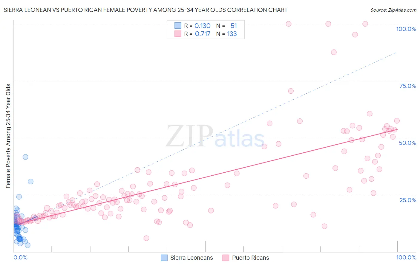 Sierra Leonean vs Puerto Rican Female Poverty Among 25-34 Year Olds