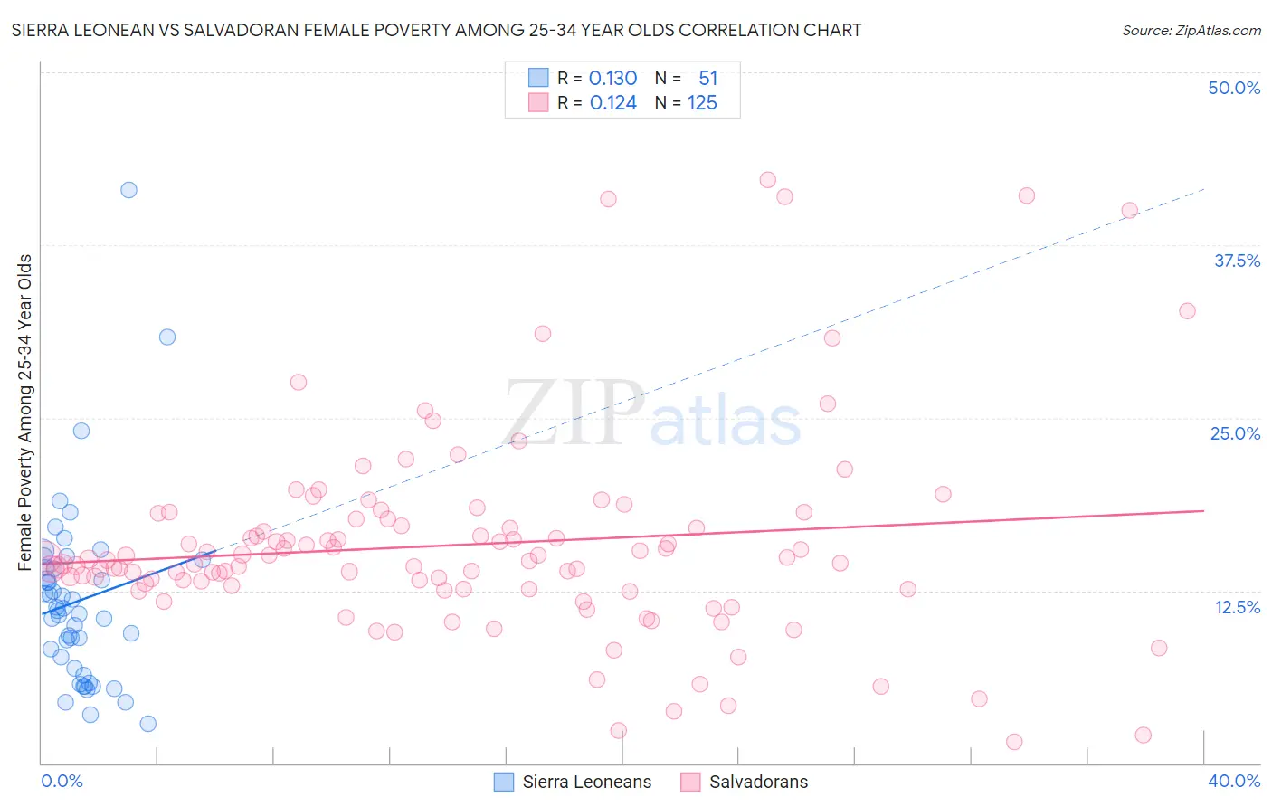 Sierra Leonean vs Salvadoran Female Poverty Among 25-34 Year Olds