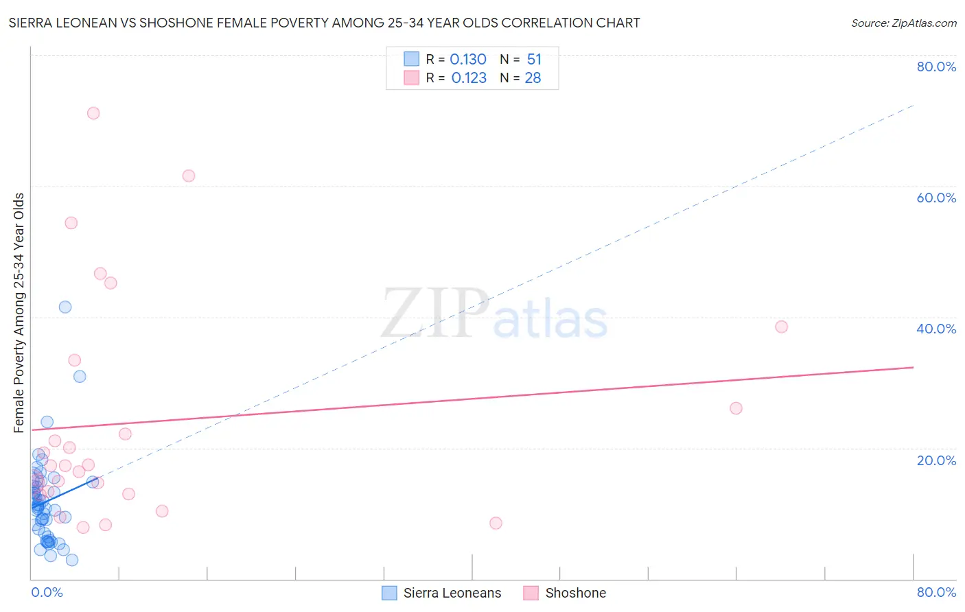 Sierra Leonean vs Shoshone Female Poverty Among 25-34 Year Olds