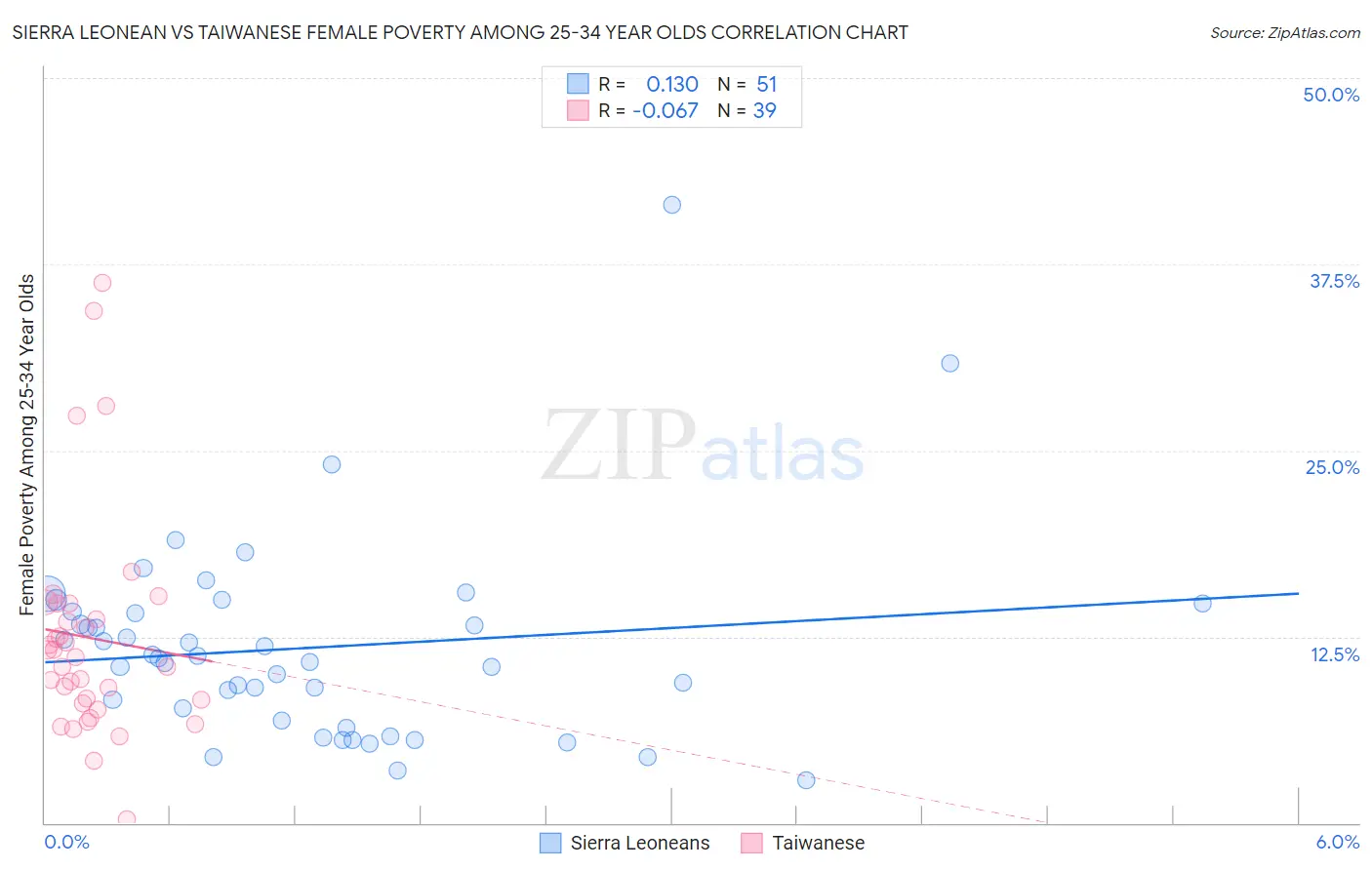 Sierra Leonean vs Taiwanese Female Poverty Among 25-34 Year Olds