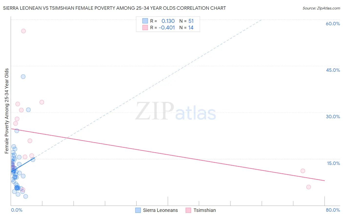 Sierra Leonean vs Tsimshian Female Poverty Among 25-34 Year Olds