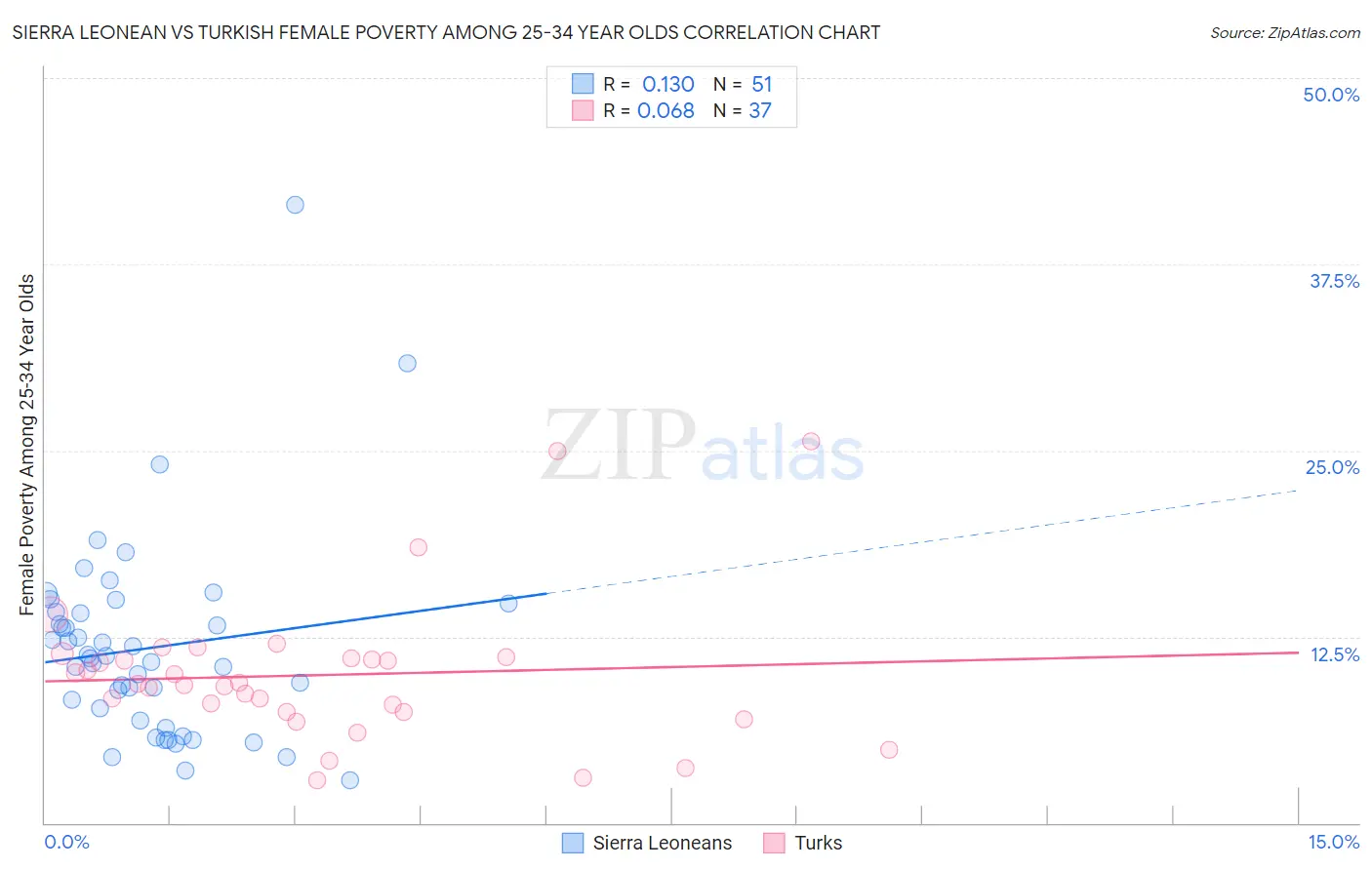Sierra Leonean vs Turkish Female Poverty Among 25-34 Year Olds
