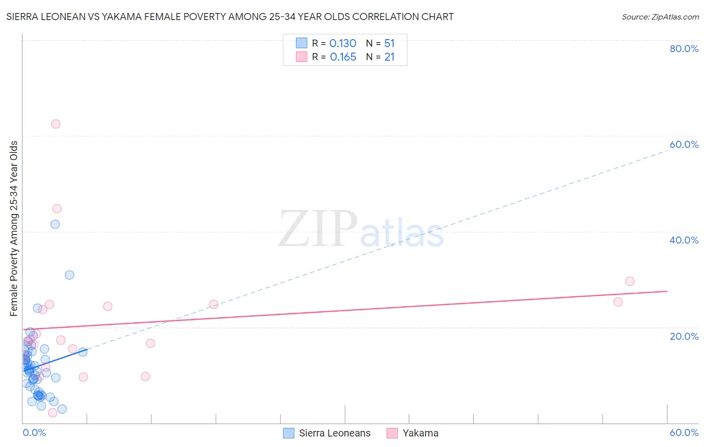 Sierra Leonean vs Yakama Female Poverty Among 25-34 Year Olds