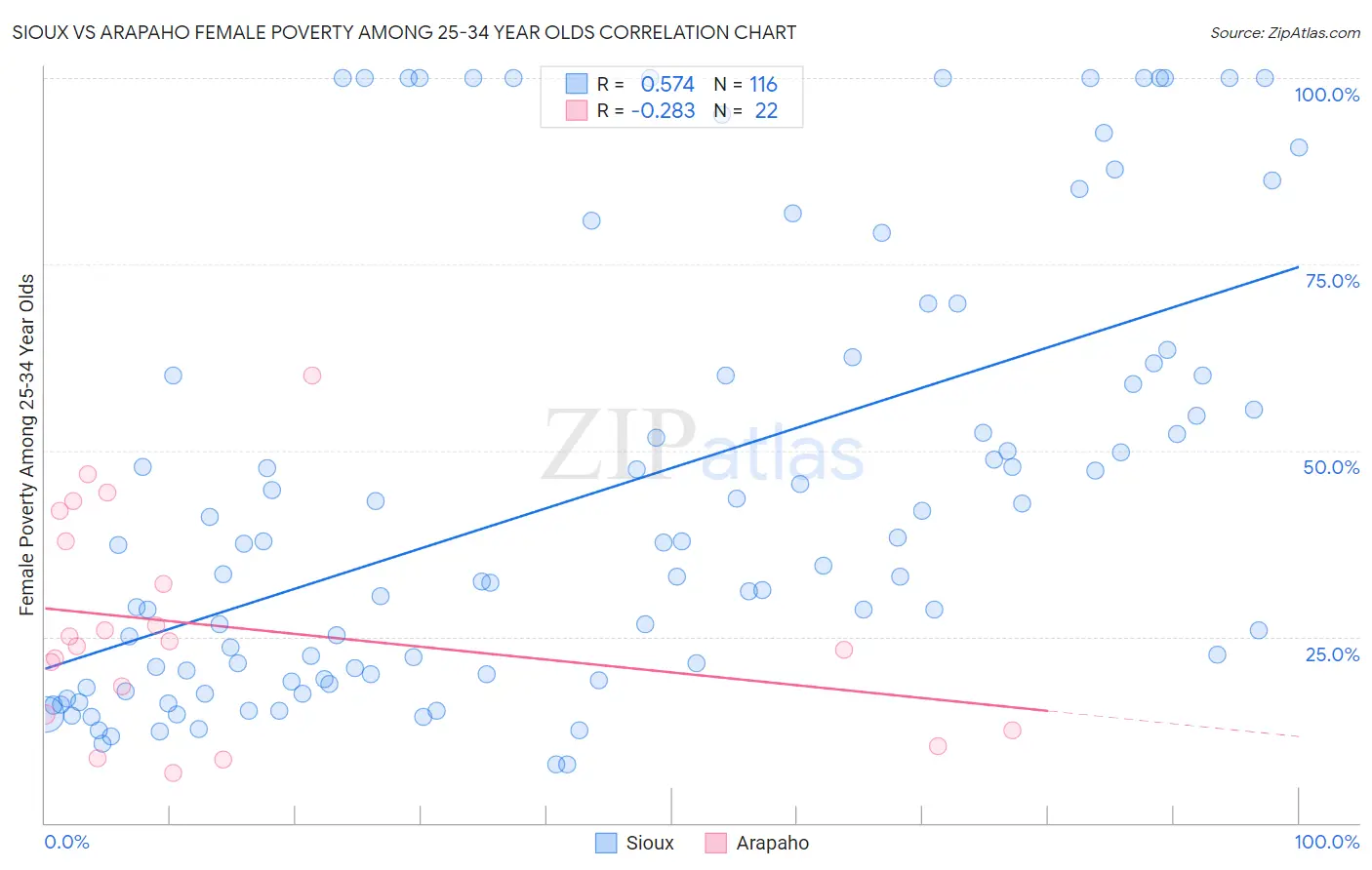 Sioux vs Arapaho Female Poverty Among 25-34 Year Olds