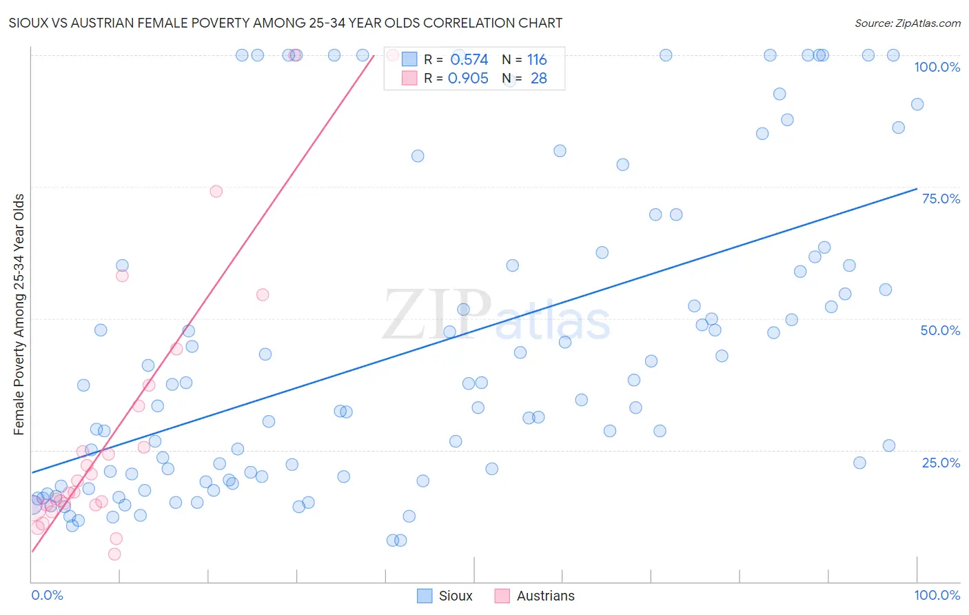 Sioux vs Austrian Female Poverty Among 25-34 Year Olds