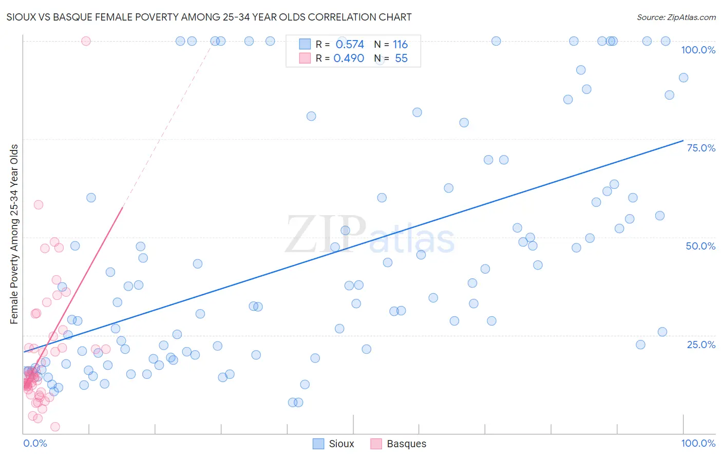 Sioux vs Basque Female Poverty Among 25-34 Year Olds