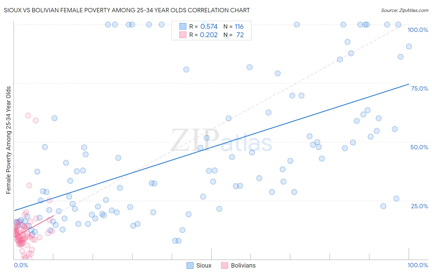 Sioux vs Bolivian Female Poverty Among 25-34 Year Olds