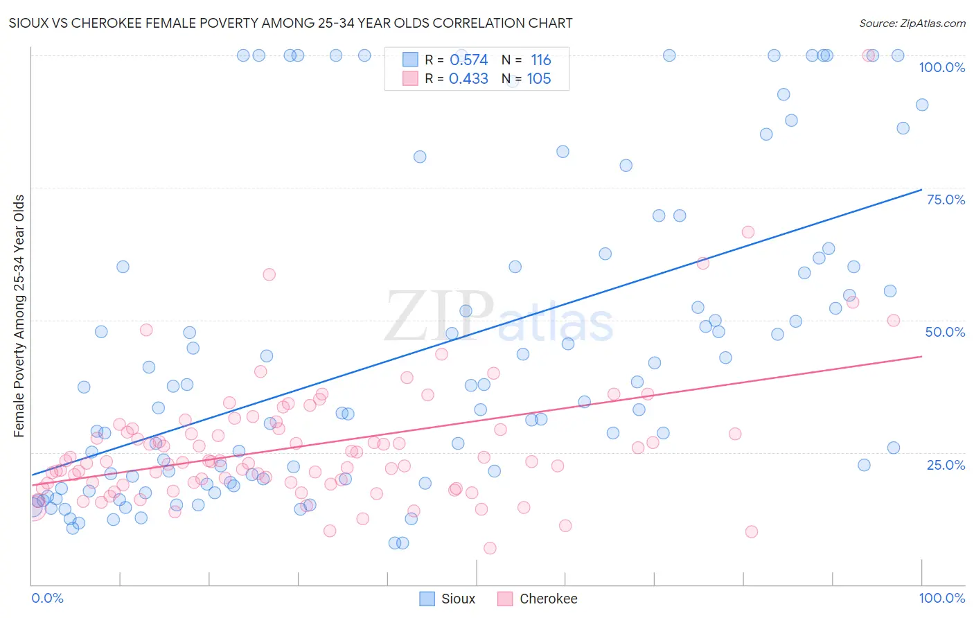 Sioux vs Cherokee Female Poverty Among 25-34 Year Olds