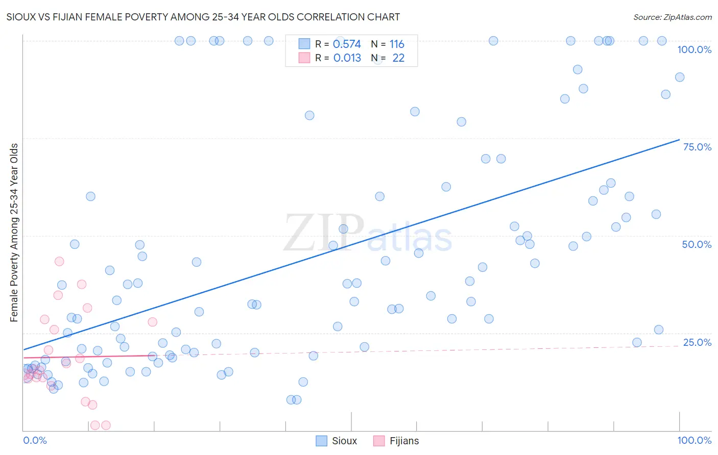 Sioux vs Fijian Female Poverty Among 25-34 Year Olds