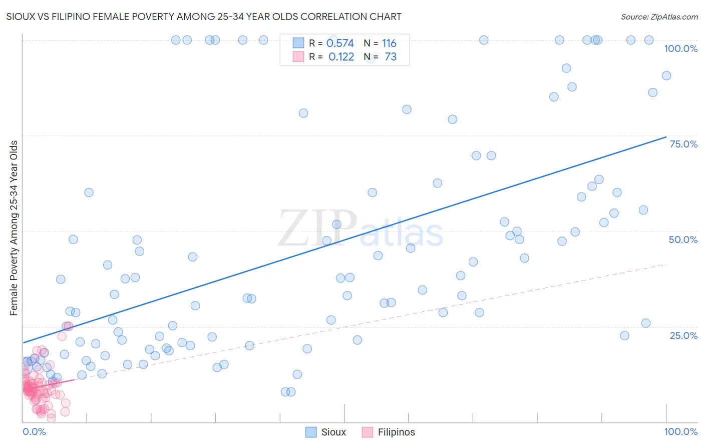 Sioux vs Filipino Female Poverty Among 25-34 Year Olds