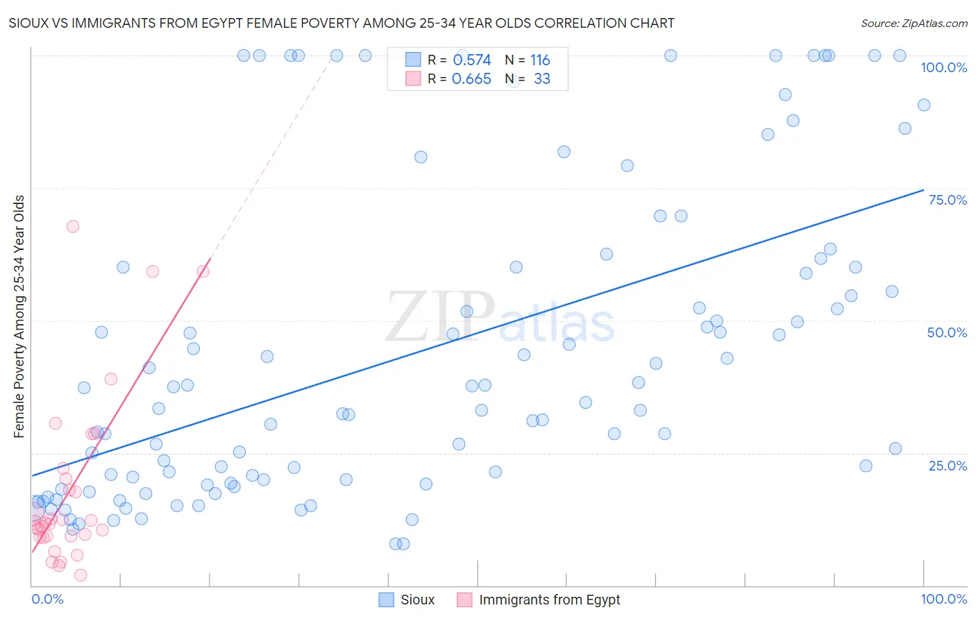 Sioux vs Immigrants from Egypt Female Poverty Among 25-34 Year Olds