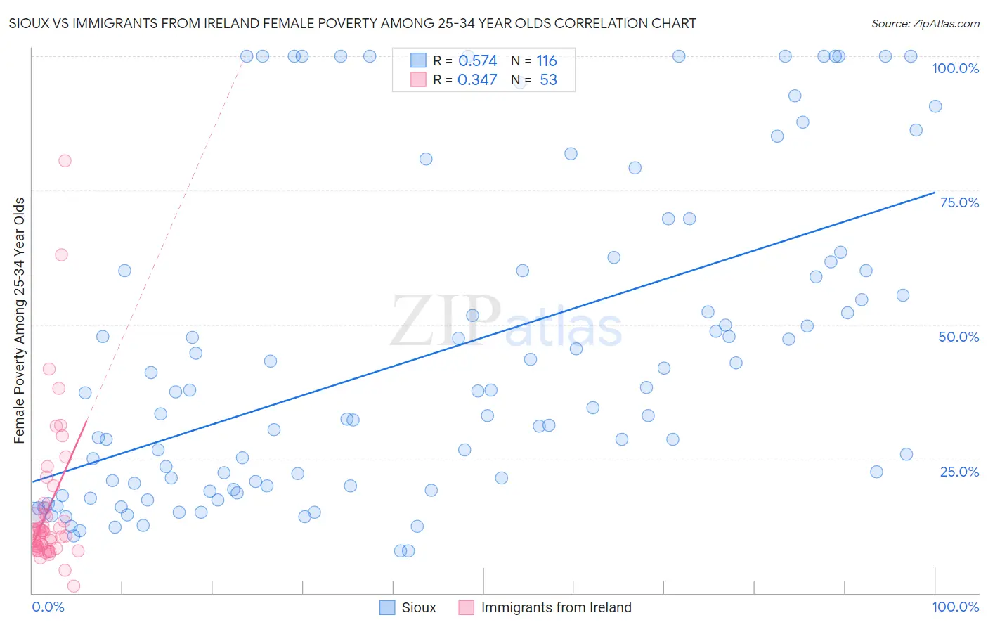 Sioux vs Immigrants from Ireland Female Poverty Among 25-34 Year Olds