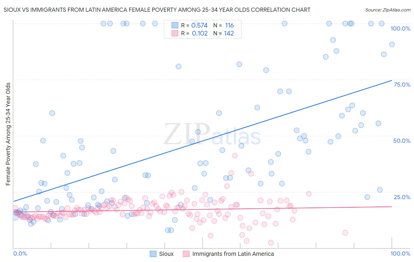 Sioux vs Immigrants from Latin America Female Poverty Among 25-34 Year Olds