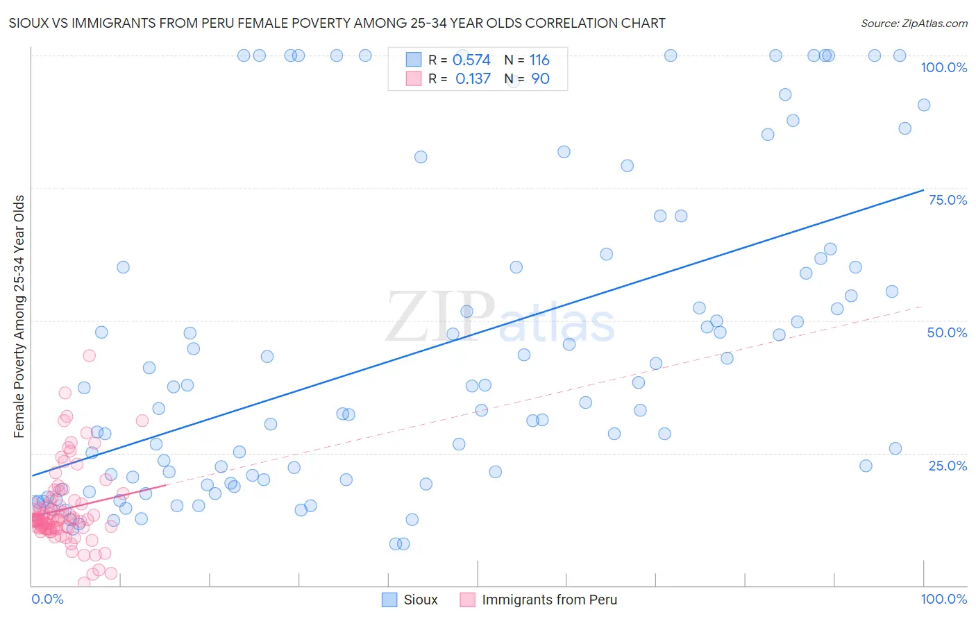 Sioux vs Immigrants from Peru Female Poverty Among 25-34 Year Olds