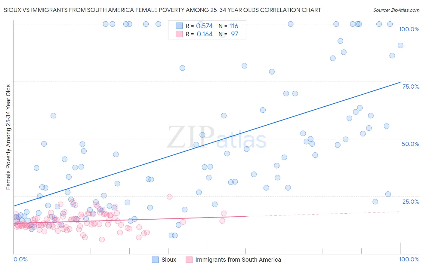 Sioux vs Immigrants from South America Female Poverty Among 25-34 Year Olds
