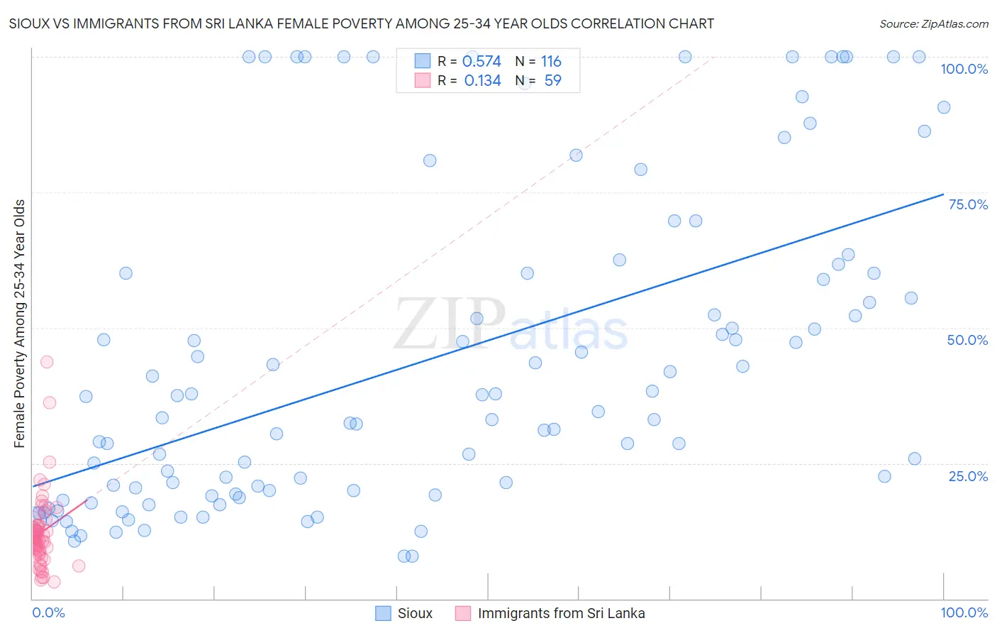 Sioux vs Immigrants from Sri Lanka Female Poverty Among 25-34 Year Olds