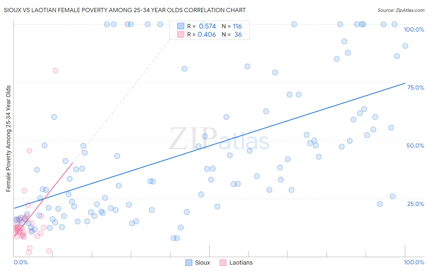 Sioux vs Laotian Female Poverty Among 25-34 Year Olds