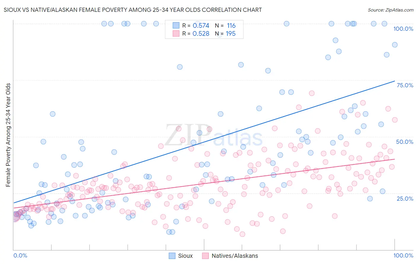 Sioux vs Native/Alaskan Female Poverty Among 25-34 Year Olds