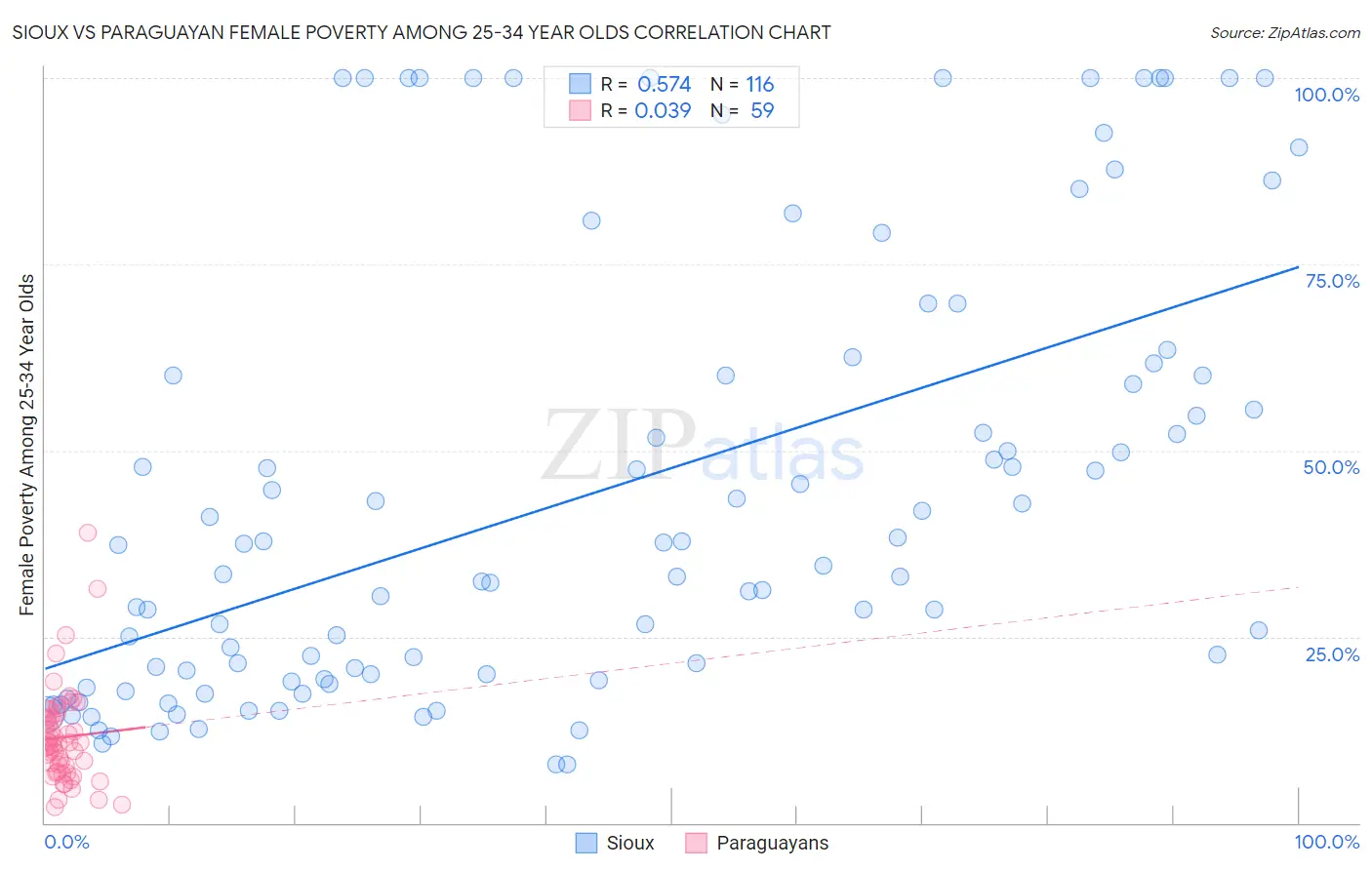 Sioux vs Paraguayan Female Poverty Among 25-34 Year Olds