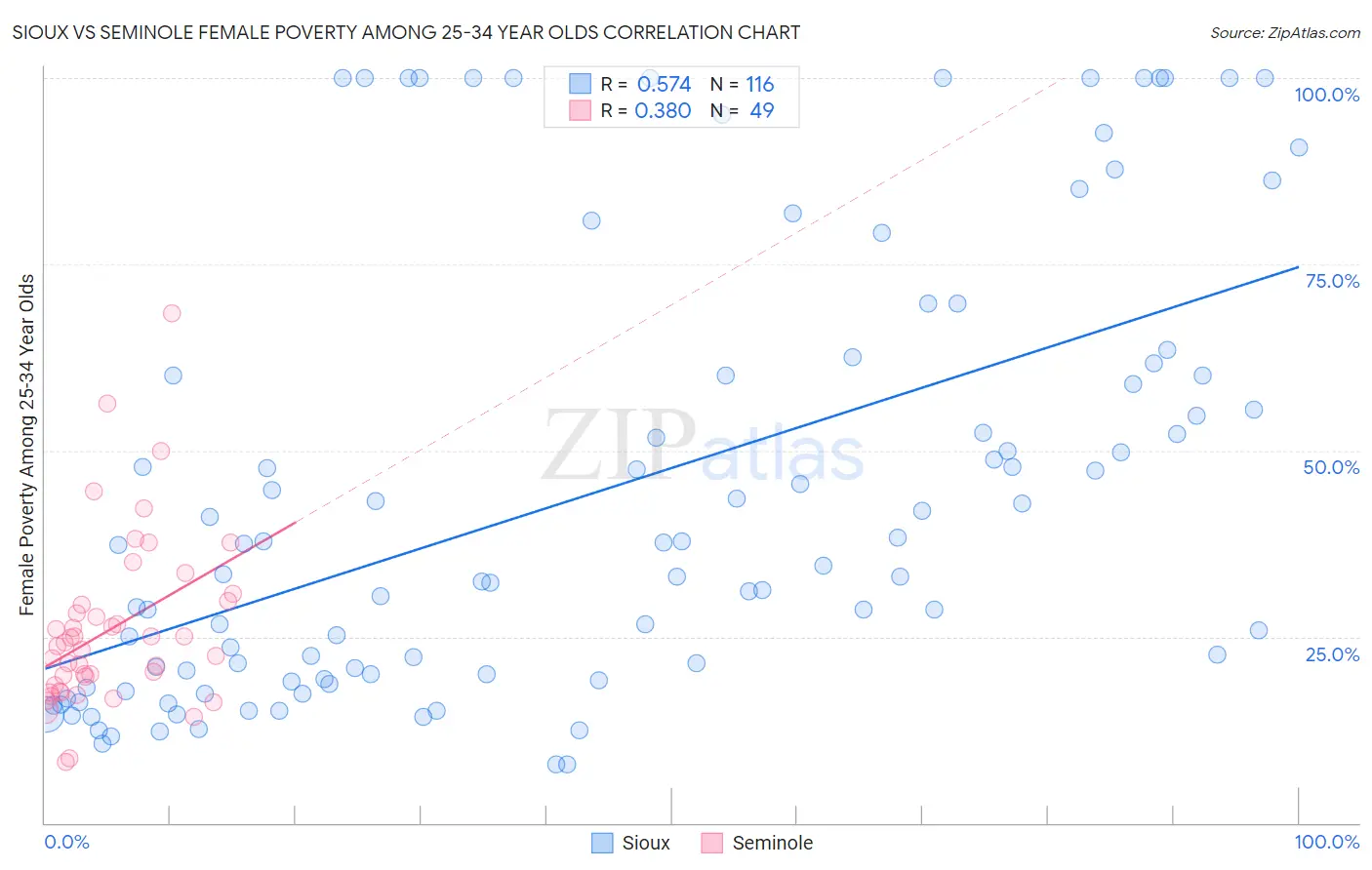 Sioux vs Seminole Female Poverty Among 25-34 Year Olds