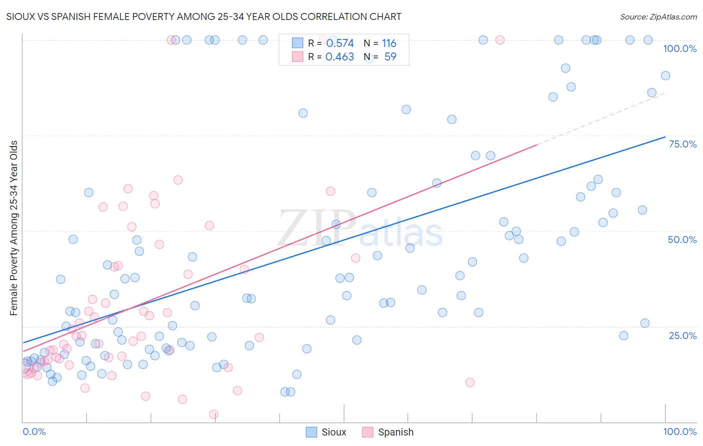 Sioux vs Spanish Female Poverty Among 25-34 Year Olds