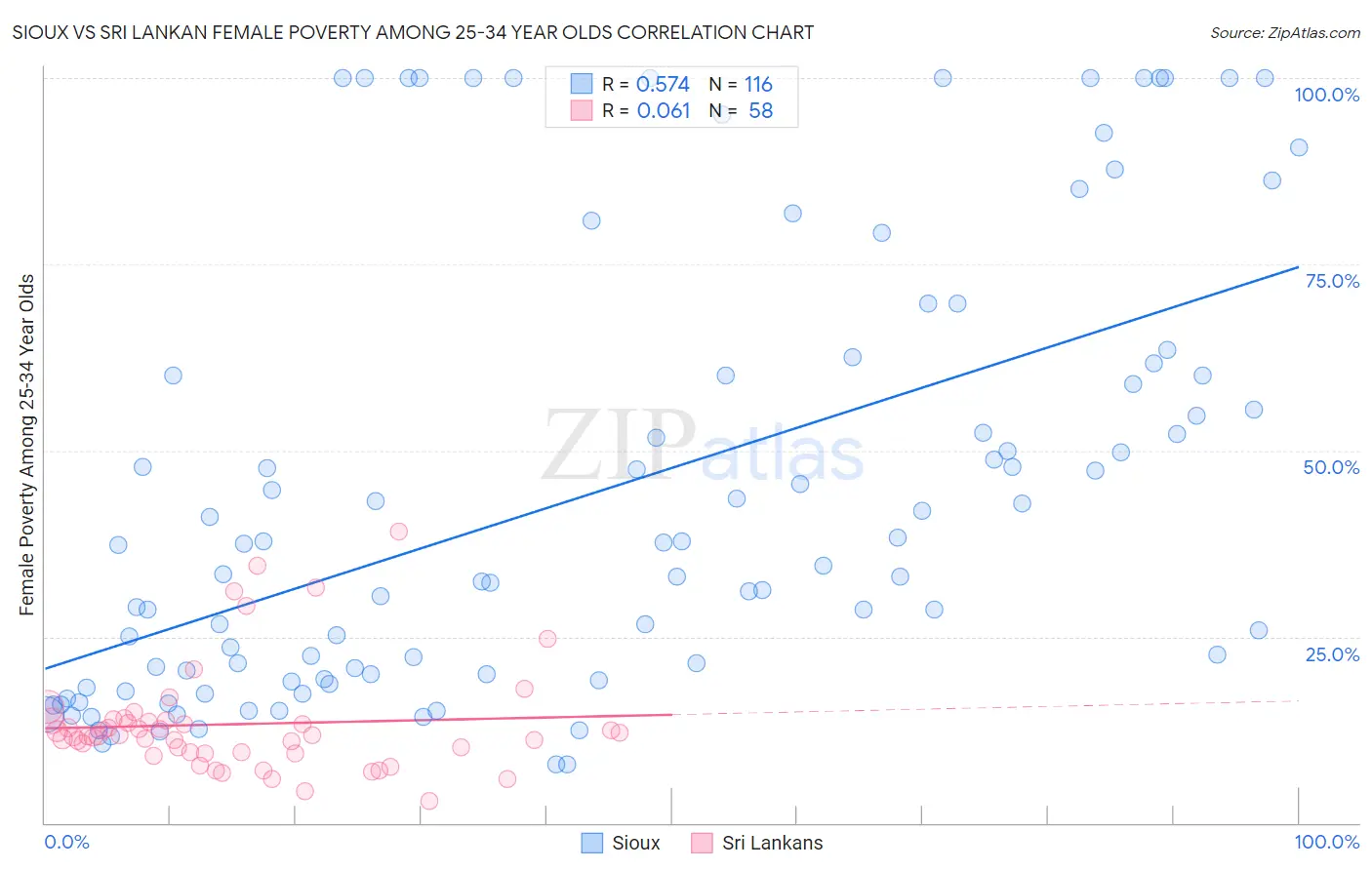 Sioux vs Sri Lankan Female Poverty Among 25-34 Year Olds