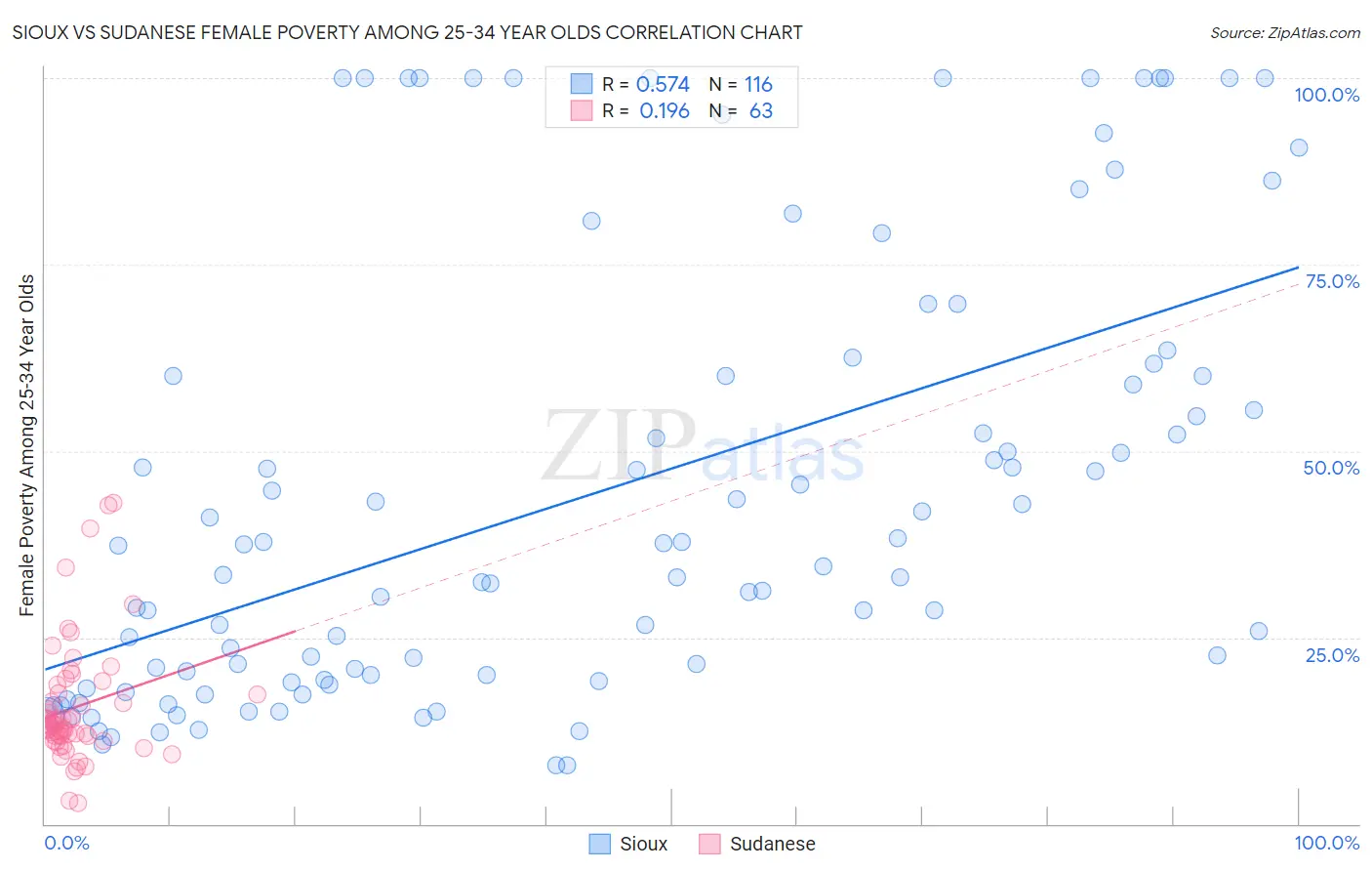 Sioux vs Sudanese Female Poverty Among 25-34 Year Olds